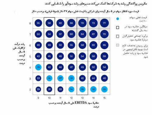 پنج رفتار شرکت‌های پیشرو در تحول متمرکز بر رشد