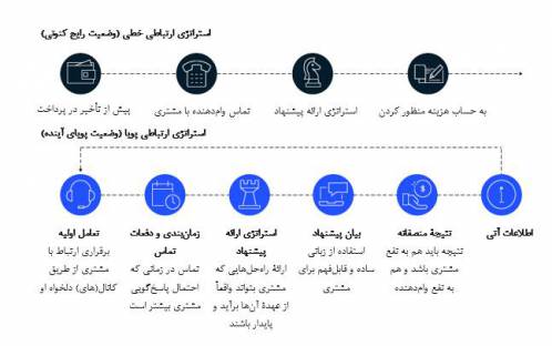 مقاله مدیریت با عنوان «کمک همه‌جانبه به مشتریان در وصول مطالبات»